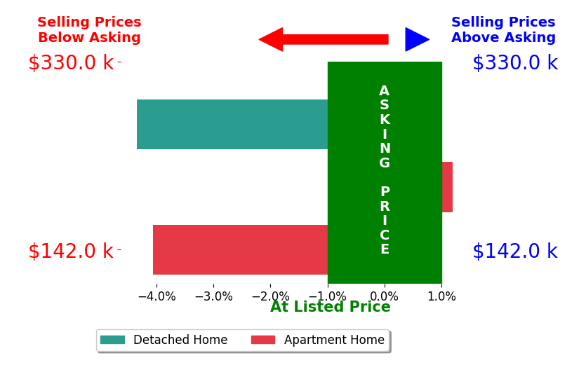 Bar chart comparing asking price vs selling price for Karra Garcia