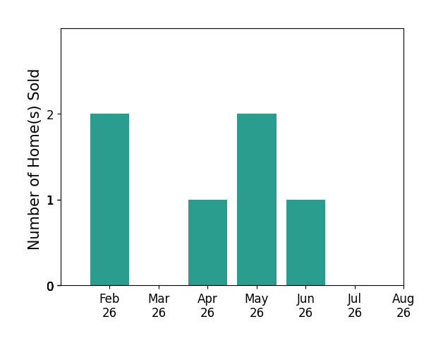 Bar chart of total home sales by Alicia Porter over the past 12 months