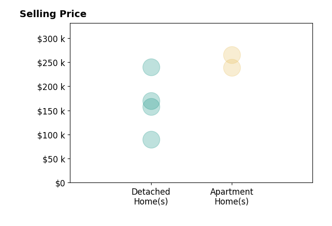 Histogram of home sales price ranges for Alicia Porter