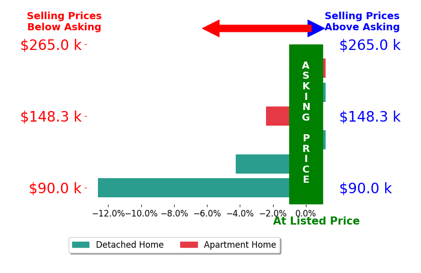 Bar chart comparing asking price vs selling price for Alicia Porter