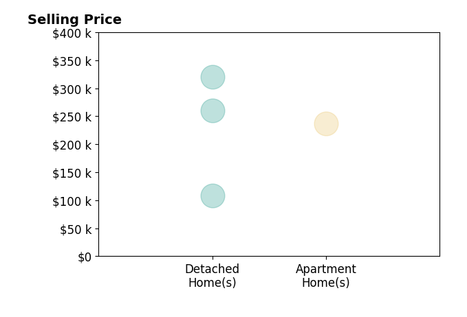 Histogram of home sales price ranges for Lena Gilbert