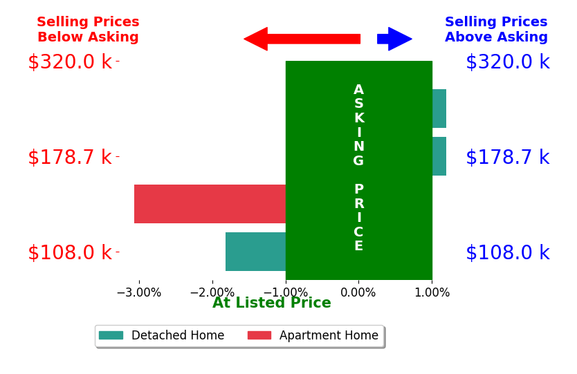 Bar chart comparing asking price vs selling price for Lena Gilbert