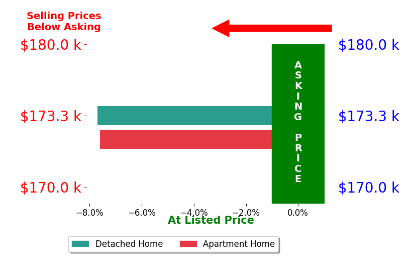 Bar chart comparing asking price vs selling price for Ashley Rance