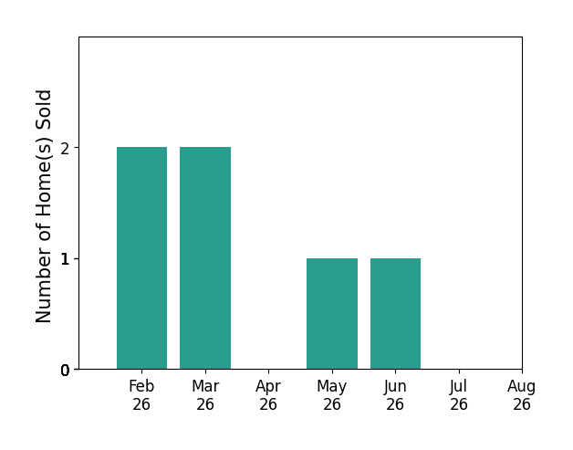 Bar chart of total home sales by JJ Johannes over the past 12 months