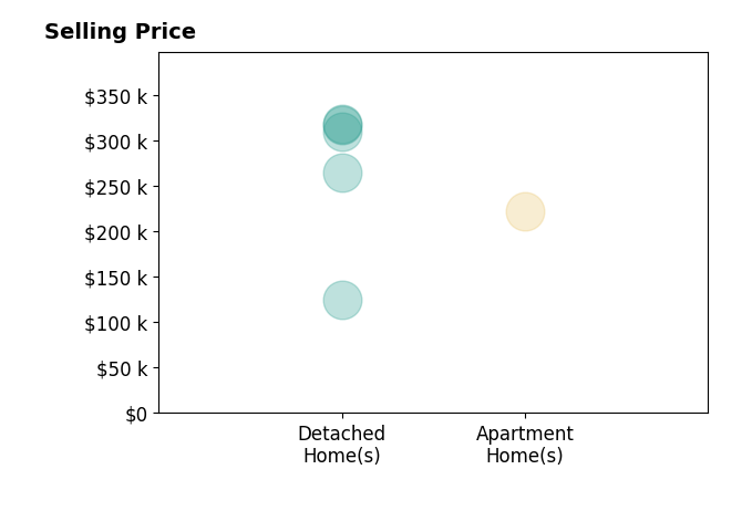 Histogram of home sales price ranges for JJ Johannes
