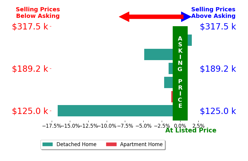 Bar chart comparing asking price vs selling price for JJ Johannes