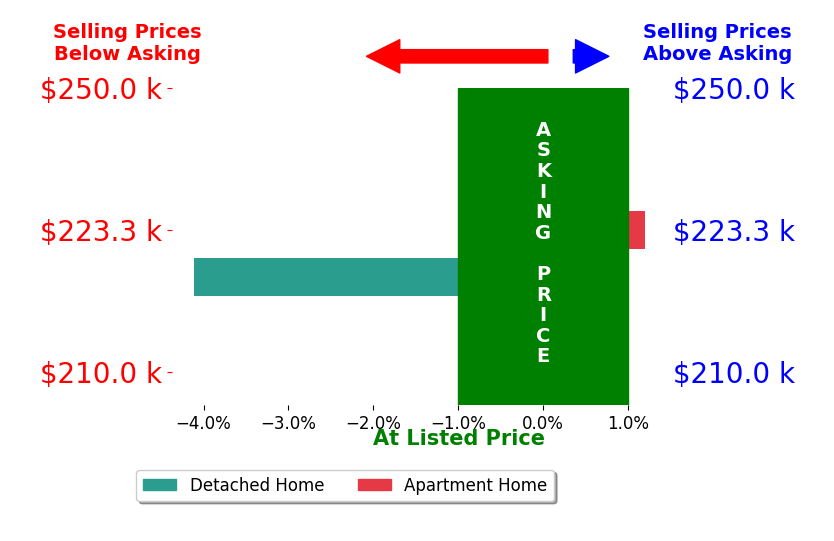 Bar chart comparing asking price vs selling price for Nonmember NONMEMBER