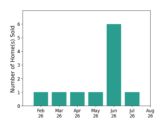 Bar chart of total home sales by Steven Hankemeier over the past 12 months