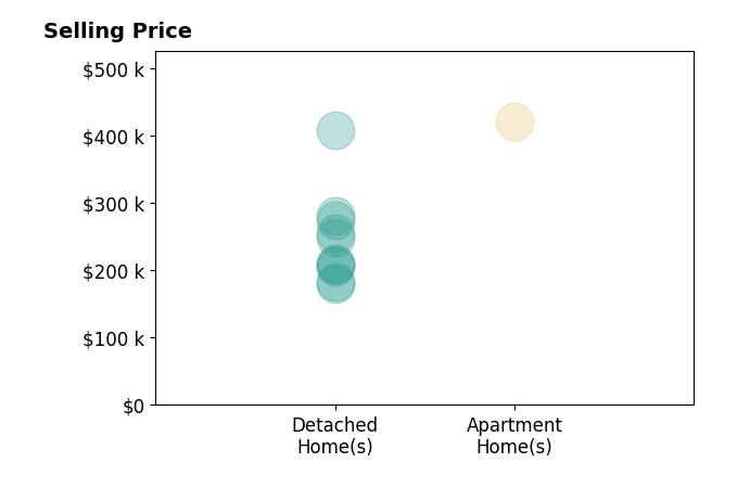 Histogram of home sales price ranges for Steven Hankemeier