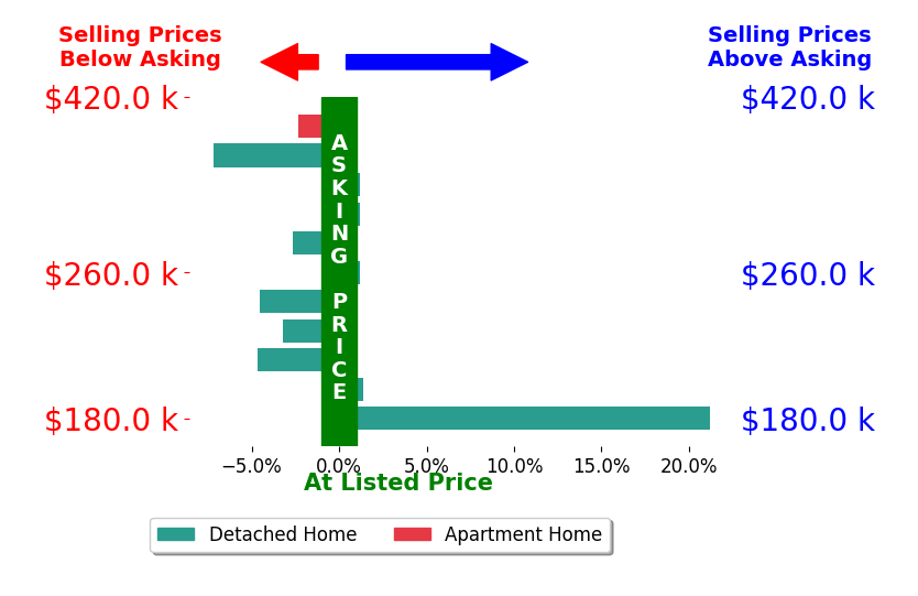Bar chart comparing asking price vs selling price for Steven Hankemeier