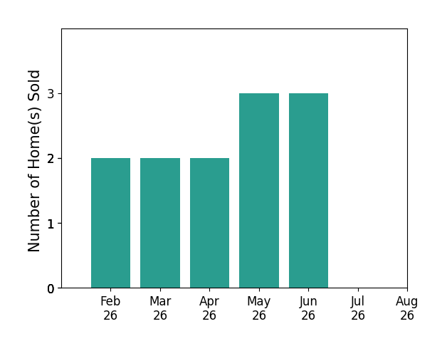 Bar chart of total home sales by Jenna Burt over the past 12 months