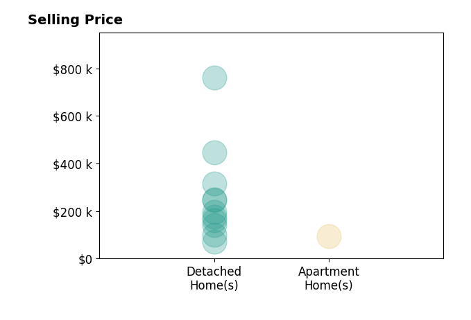 Histogram of home sales price ranges for Jenna Burt