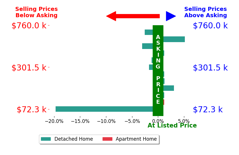 Bar chart comparing asking price vs selling price for Jenna Burt