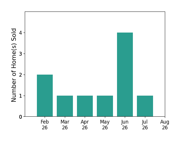 Bar chart of total home sales by Tyra McAbee over the past 12 months