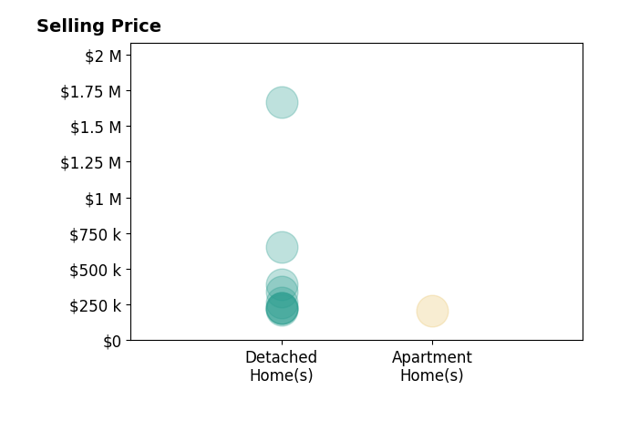 Histogram of home sales price ranges for Tyra McAbee