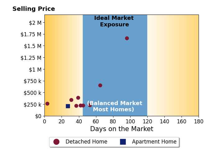 Bar chart of average days on market for Tyra McAbee's listings