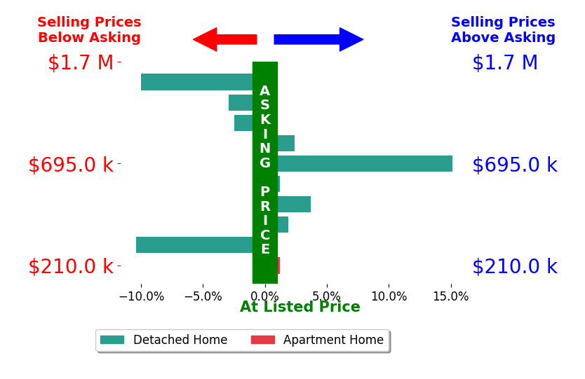 Bar chart comparing asking price vs selling price for Tyra McAbee