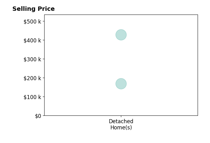 Histogram of home sales price ranges for Brooke Heins