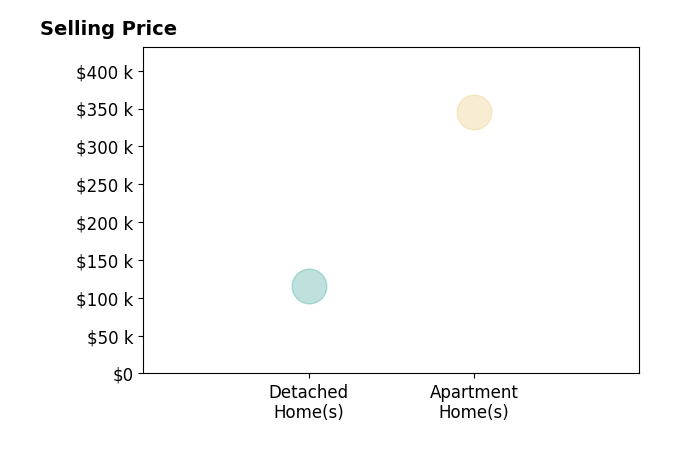 Histogram of home sales price ranges for Sarah Auman