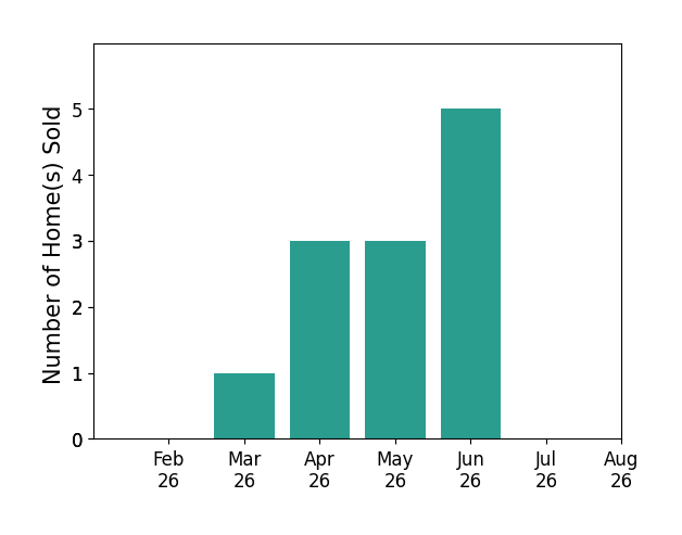 Bar chart of total home sales by Marian Flink over the past 12 months