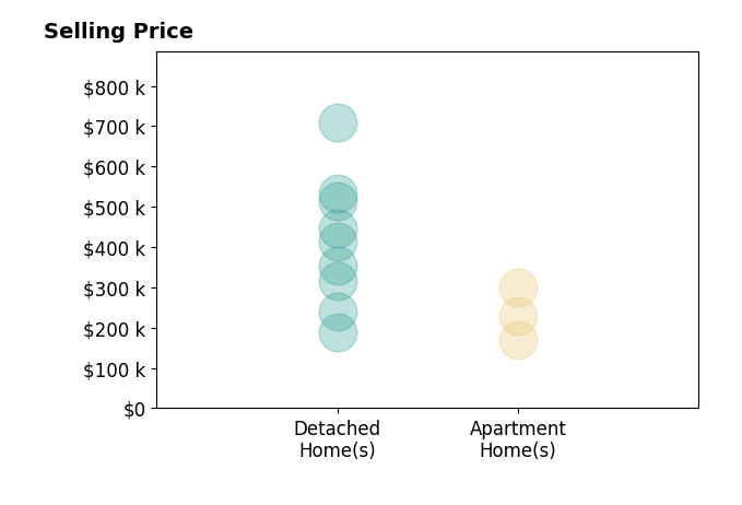 Histogram of home sales price ranges for Marian Flink