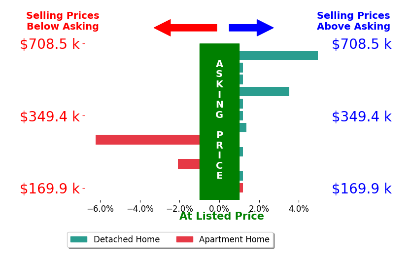 Bar chart comparing asking price vs selling price for Marian Flink