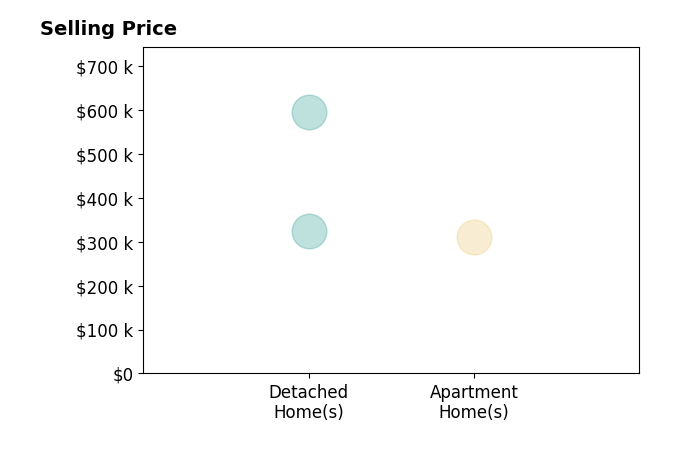 Histogram of home sales price ranges for Rachel Fischer