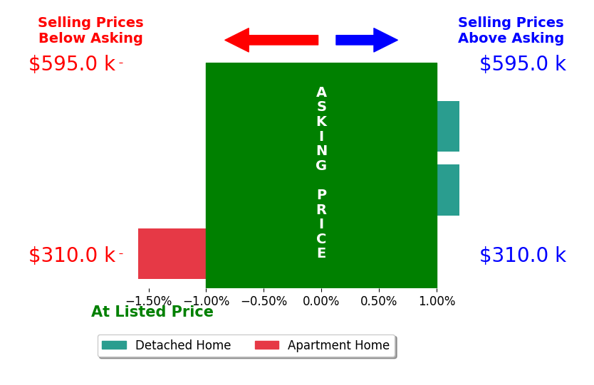 Bar chart comparing asking price vs selling price for Rachel Fischer