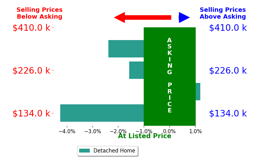 Bar chart comparing asking price vs selling price for Gary Doerrfeld