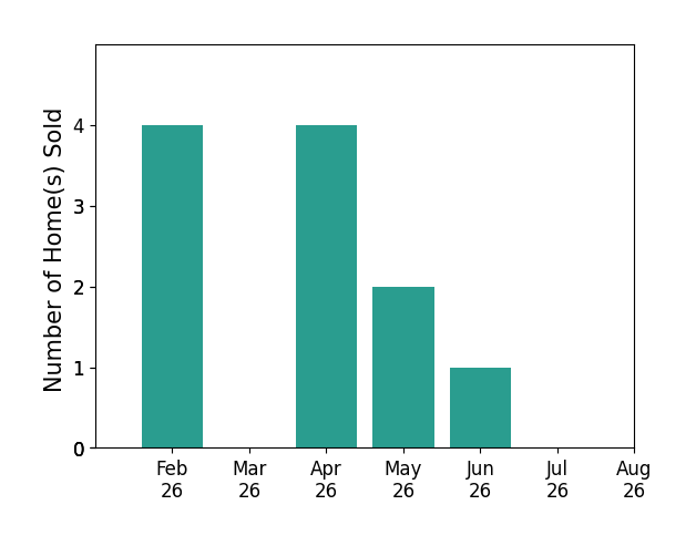 Bar chart of total home sales by Cory Rath over the past 12 months