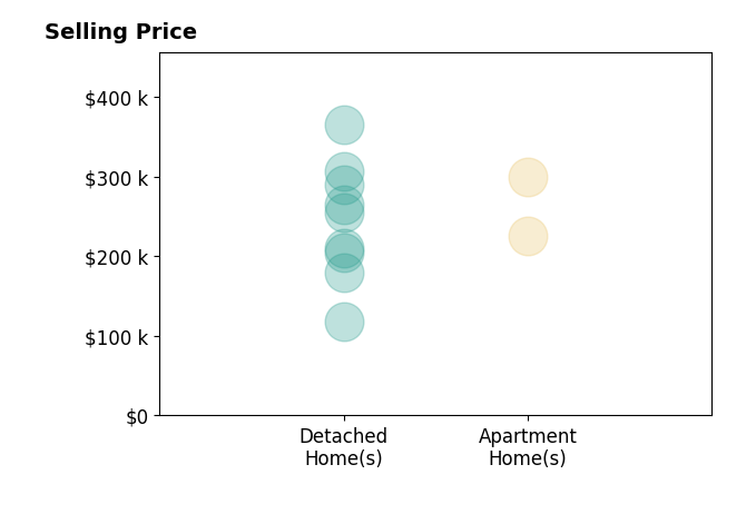 Histogram of home sales price ranges for Cory Rath