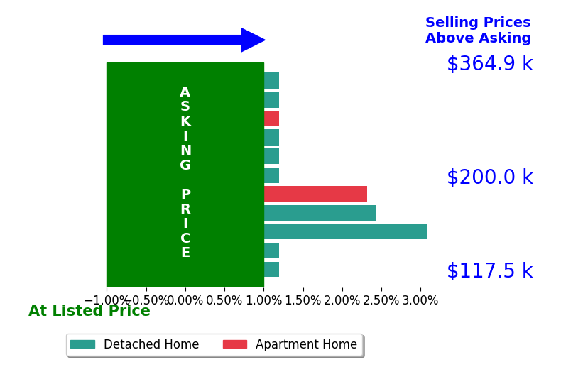 Bar chart comparing asking price vs selling price for Cory Rath