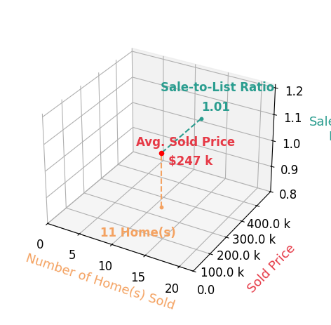 Chart showing sale-to-list price ratio for Cory Rath