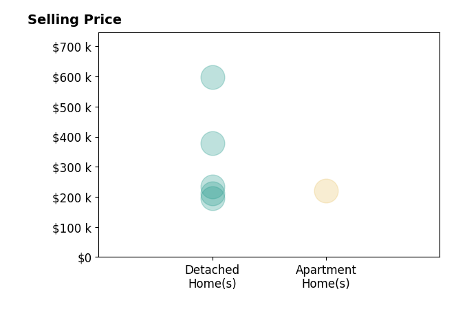 Histogram of home sales price ranges for Nicki Kramer