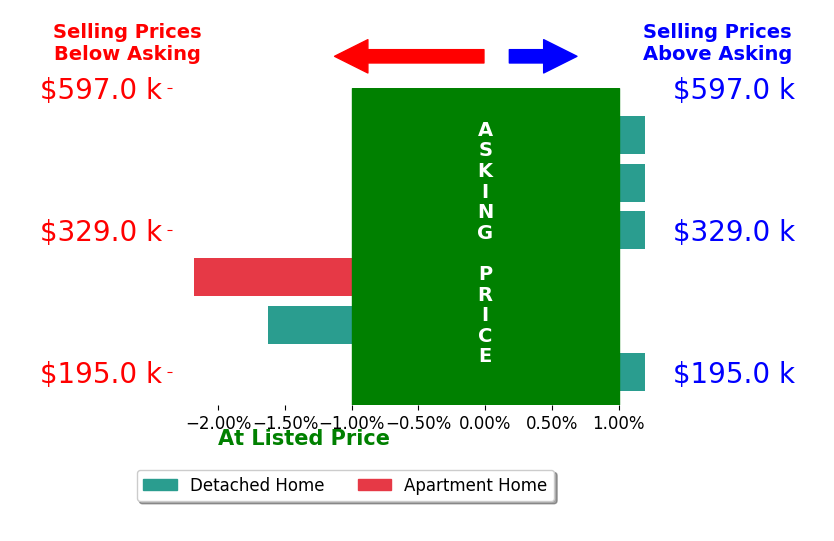 Bar chart comparing asking price vs selling price for Nicki Kramer