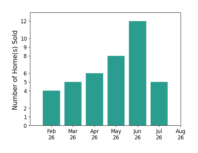 Bar chart of total home sales by Debra Callahan over the past 12 months