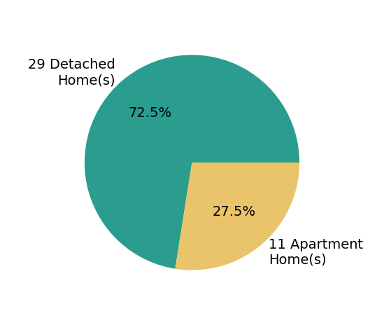 Pie chart showing home sales by property type for Debra Callahan