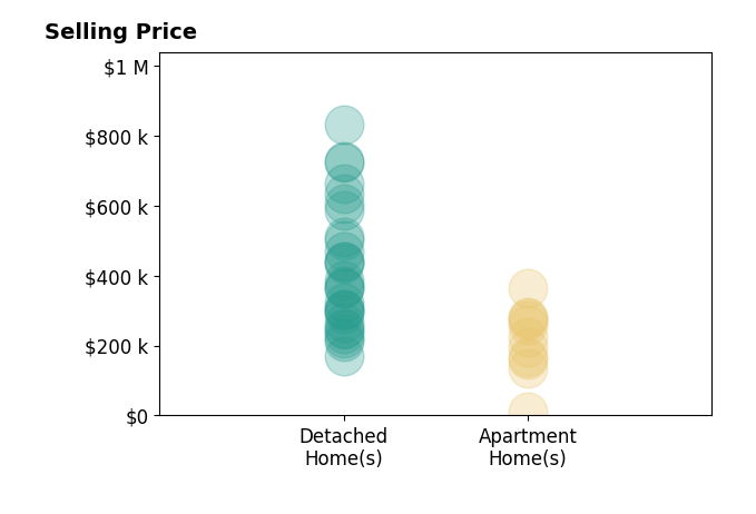 Histogram of home sales price ranges for Debra Callahan