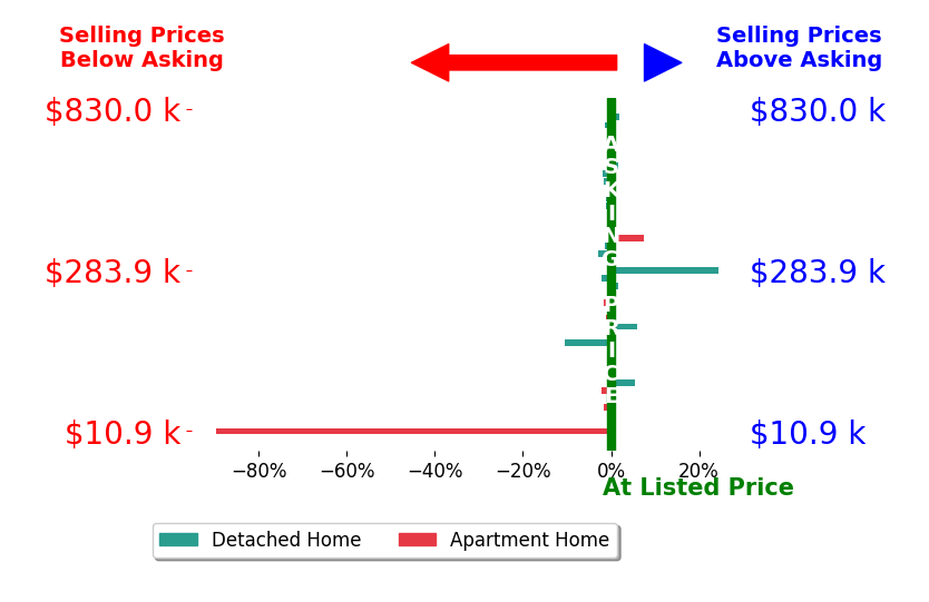 Bar chart comparing asking price vs selling price for Debra Callahan