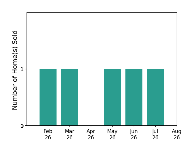 Bar chart of total home sales by Teri Graf over the past 12 months