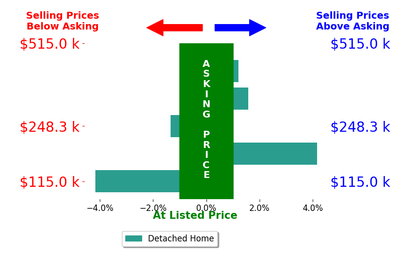 Bar chart comparing asking price vs selling price for Teri Graf