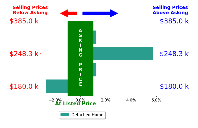 Bar chart comparing asking price vs selling price for Courtney Blair