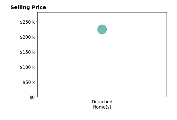 Histogram of home sales price ranges for Brandon Gosse