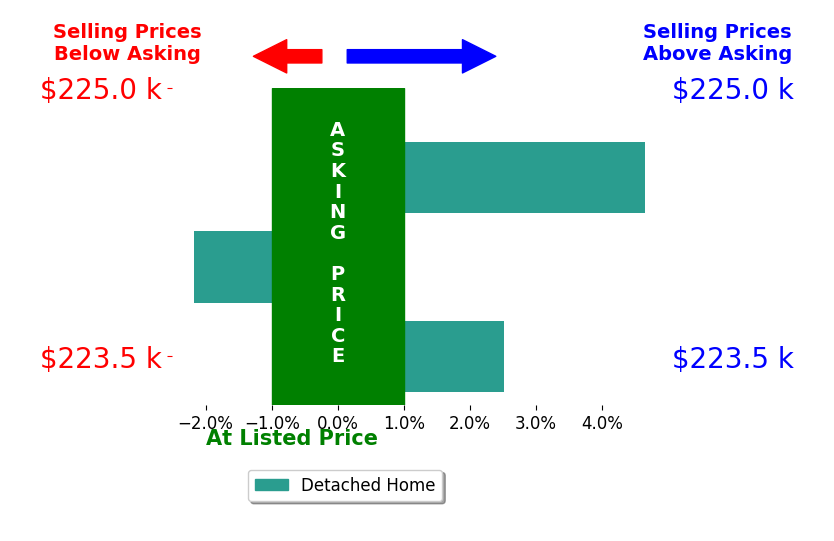 Bar chart comparing asking price vs selling price for Brandon Gosse