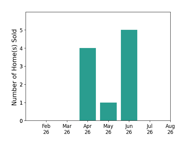 Bar chart of total home sales by Amy Bishop over the past 12 months