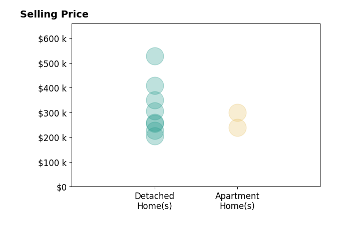Histogram of home sales price ranges for Amy Bishop