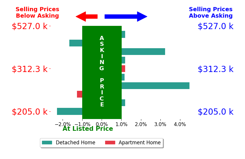 Bar chart comparing asking price vs selling price for Amy Bishop