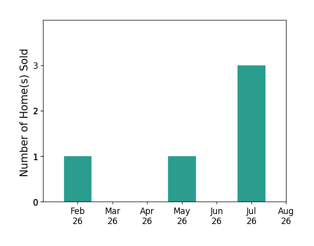 Bar chart of total home sales by Joni Long over the past 12 months