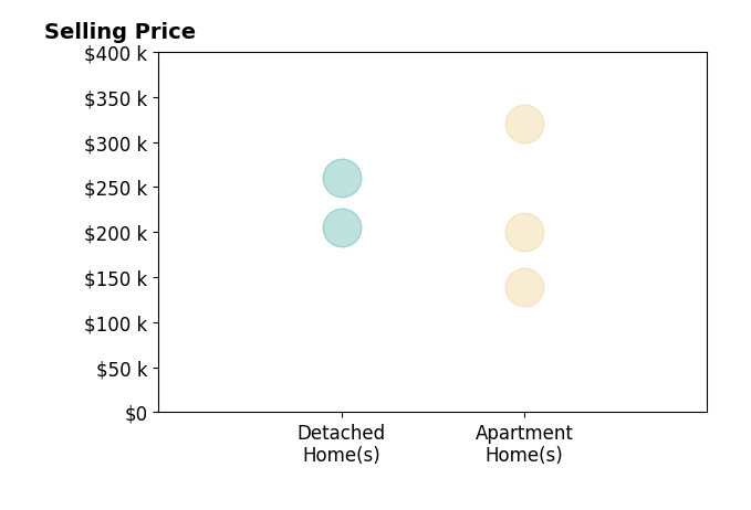 Histogram of home sales price ranges for Joni Long