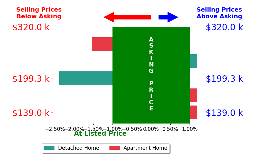 Bar chart comparing asking price vs selling price for Joni Long